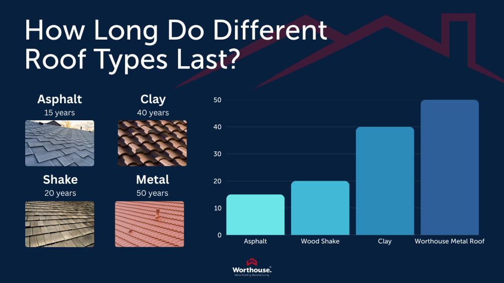 How Long Does Metal Roof Last